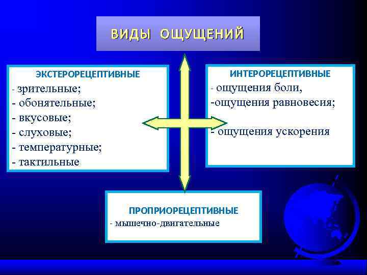 ВИДЫ ОЩУЩЕНИЙ ЭКСТЕРОРЕЦЕПТИВНЫЕ ИНТЕРОРЕЦЕПТИВНЫЕ - зрительные; ВИДЫ ОЩУЩЕНИЙ ЭКСТЕРОРЕЦЕПТИВНЫЕ ИНТЕРОРЕЦЕПТИВНЫЕ - зрительные;