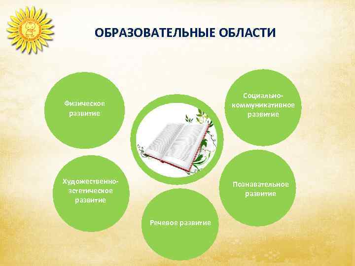   ОБРАЗОВАТЕЛЬНЫЕ ОБЛАСТИ    Социально- Физическое     коммуникативное