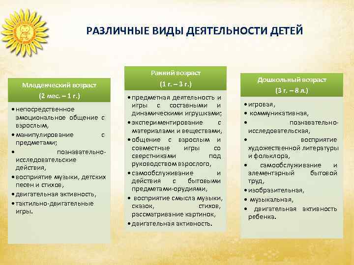      РАЗЛИЧНЫЕ ВИДЫ ДЕЯТЕЛЬНОСТИ ДЕТЕЙ     