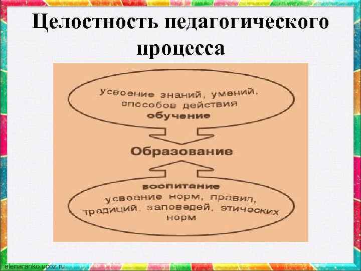 Компоненты целостного педагогического процесса