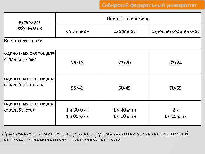        Сибирский федеральный университет    Оценка