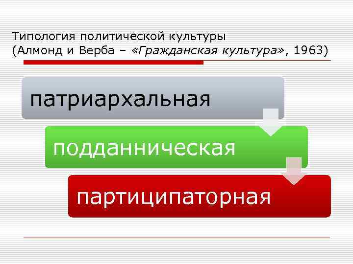 Запишите слово пропущенное в схеме политическая патриархальная подданническая участия