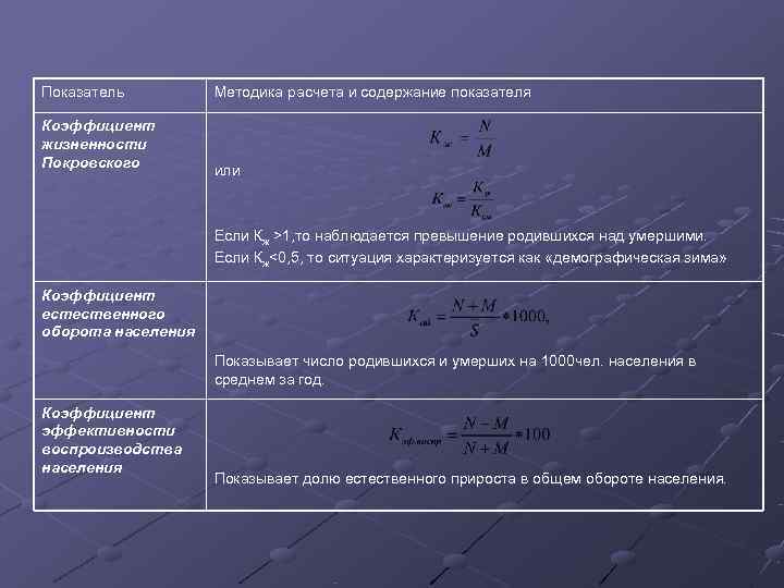 Методика расчета показателей. Коэффициент жизненности Покровского формула. Коэф Покровского. Коэффициент жизненности (показатель Покровского):. Коэф жизненности Покровского.