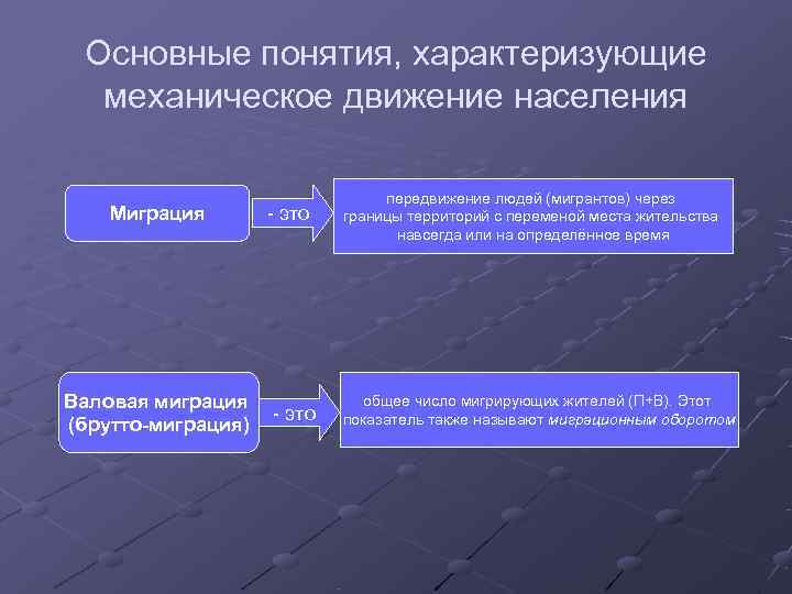 Термины характеризующие процесс. Механическое движение населения. Основные понятия механического движения. Механическое движение населения характеризуется. Механическое движение населения (миграция)..