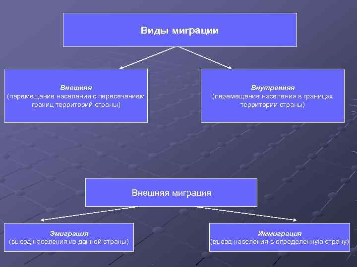 Схема типов миграции населения