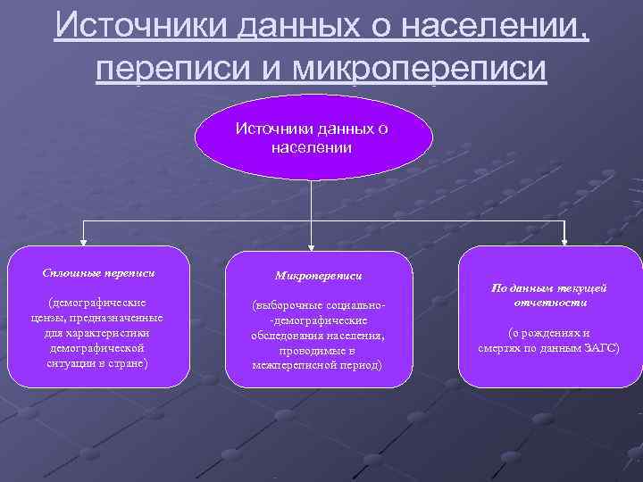 Основные источники данных. Источники данных о населении. Источники статистической информации о населении. Основные источники данных о населении. Источники сведений о народонаселении.