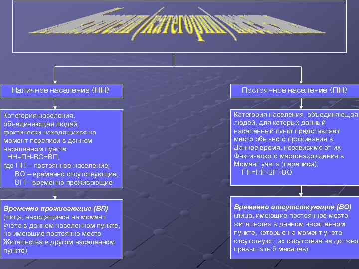  Наличное население (НН)   Постоянное население (ПН)  Категория населения, объединяющая людей,