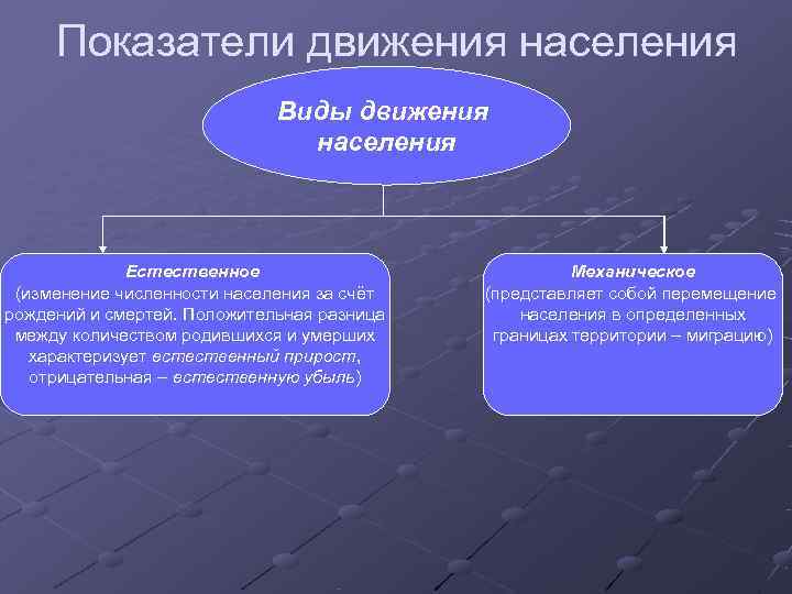 Положительная разница. Виды движентянаселнния. Виды естественного движения населения. Виды механического движения населения. Виды движения народонаселения.