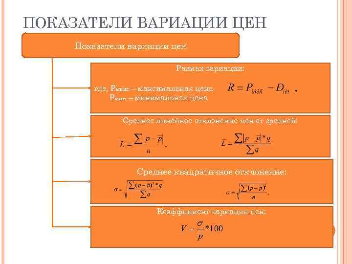 ПОКАЗАТЕЛИ ВАРИАЦИИ ЦЕН Показатели вариации цен     Размах вариации:  где,