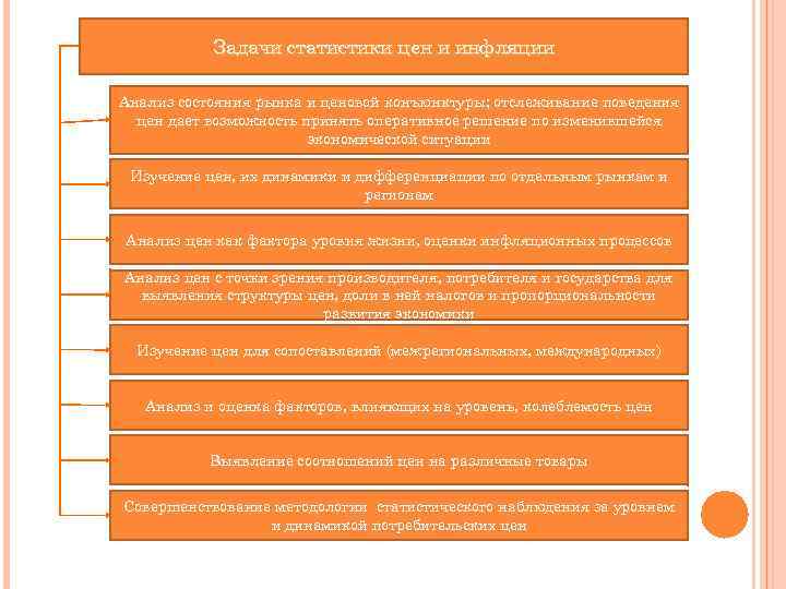   Задачи статистики цен и инфляции Анализ состояния рынка и ценовой конъюнктуры; отслеживание