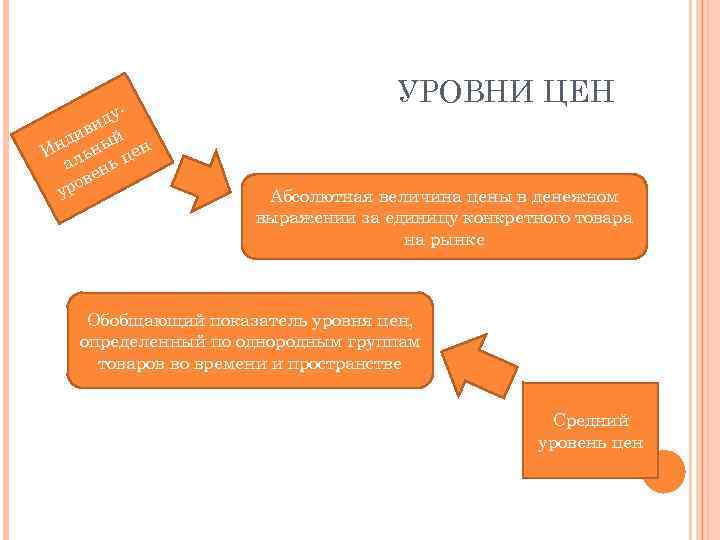       УРОВНИ ЦЕН  у-д и ви й нд