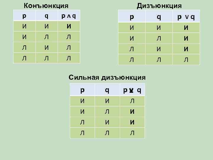Конъюнкция    Дизъюнкция p  q  pᴧq    p