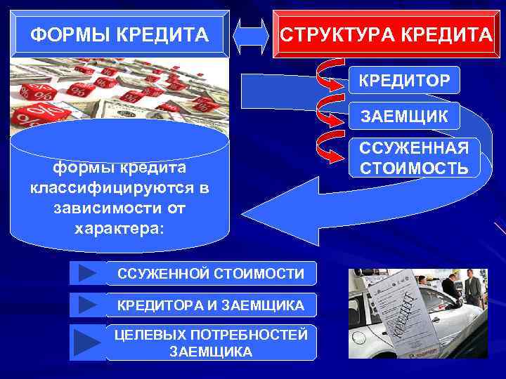 Предоставление кредита к какому виду бизнеса относится. Формы кредитования. Форма кредита в зависимости от кредитора:. Виды кредитов презентация. Формы кредита презентация.