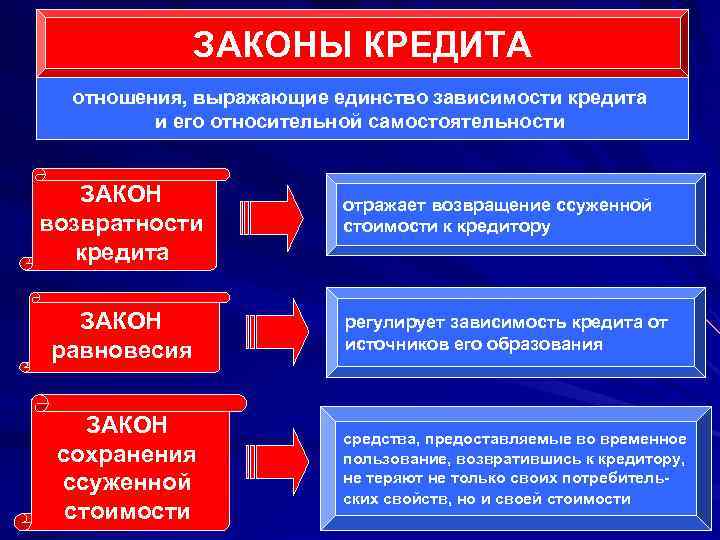    ЗАКОНЫ КРЕДИТА  отношения, выражающие единство зависимости кредита   и