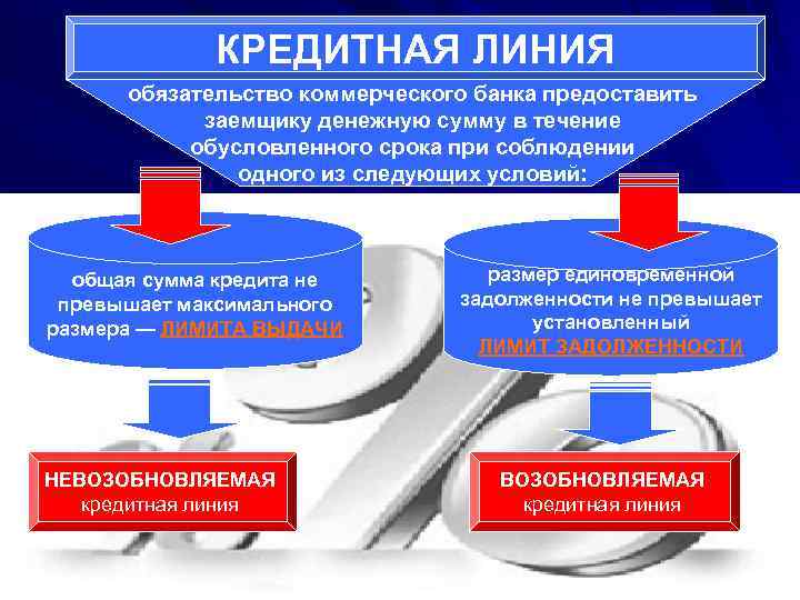    КРЕДИТНАЯ ЛИНИЯ  обязательство коммерческого банка предоставить   заемщику денежную