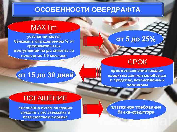    ОСОБЕННОСТИ ОВЕРДРАФТА   MAX lim  устанавливается банками в определенном