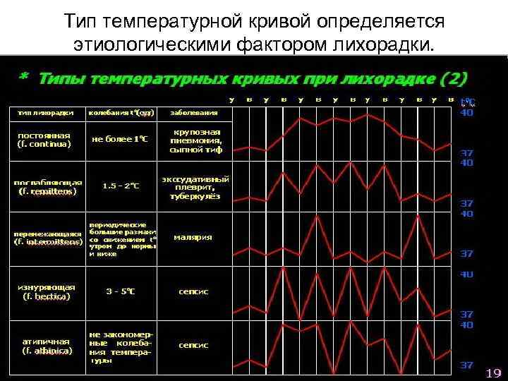 Тип температурной кривой определяется этиологическими фактором лихорадки. 