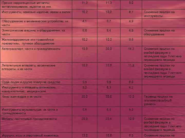 Прочие недрагоценные металлы;    11, 3  9, 0 металлокерамика; изделия из