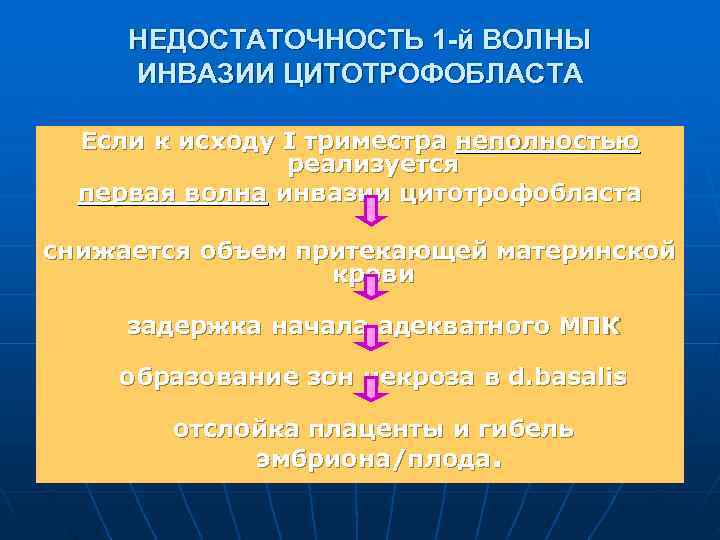 НЕДОСТАТОЧНОСТЬ 1 -й ВОЛНЫ ИНВАЗИИ ЦИТОТРОФОБЛАСТА Если к исходу I триместра неполностью НЕДОСТАТОЧНОСТЬ 1 -й ВОЛНЫ ИНВАЗИИ ЦИТОТРОФОБЛАСТА Если к исходу I триместра неполностью