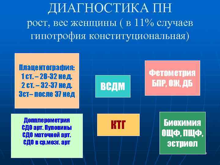 ДИАГНОСТИКА ПН рост, вес женщины ( в 11% случаев ДИАГНОСТИКА ПН рост, вес женщины ( в 11% случаев