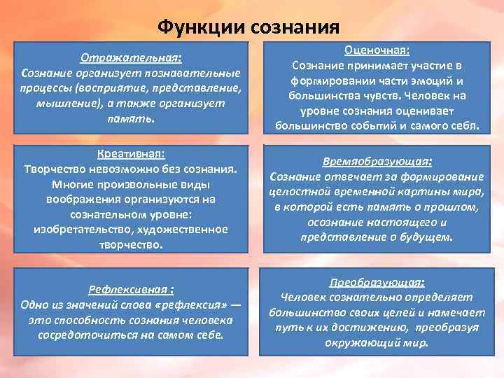      Функции сознания     Оценочная:  Отражательная: