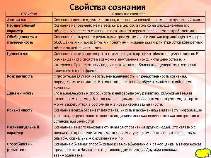      Свойства сознания  Свойство     