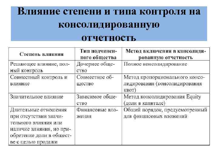 Влияние степени и типа контроля на  консолидированную   отчетность 