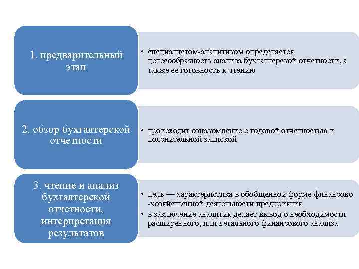  1. предварительный  • специалистом-аналитиком определяется      целесообразность анализа