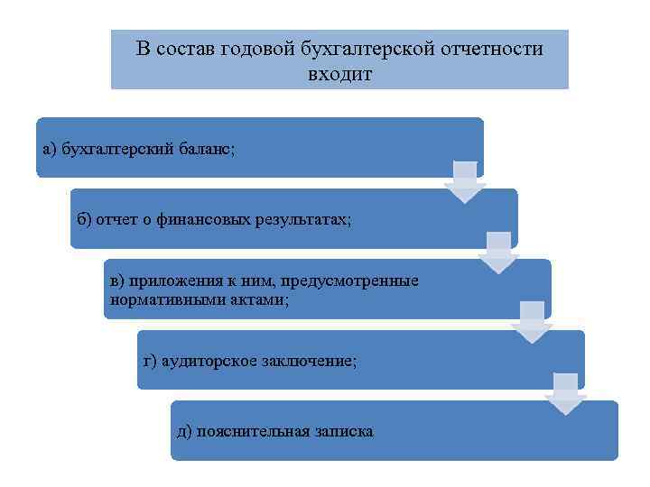 Годовой бухгалтерской. Состав годовой бухгалтерской (финансовой) отчетности.