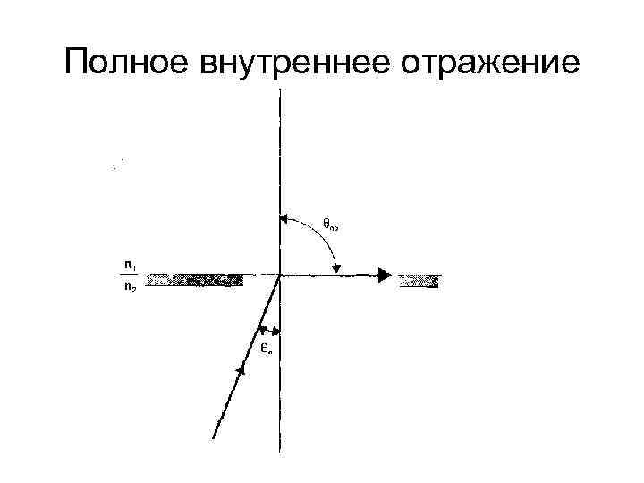 Полное внутреннее отражение 