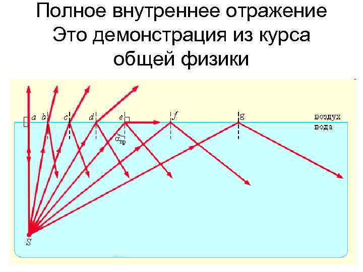 Полное внутреннее отражение Это демонстрация из курса  общей физики 