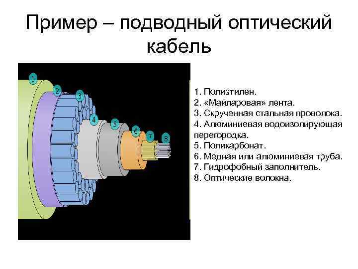 Пример – подводный оптический  кабель   1. Полиэтилен.   2. 