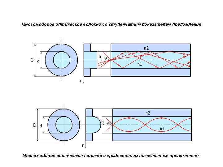 Многомодовое оптическое волокно со ступенчатым показателем преломления Многомодовое оптическое волокно с градиентным показателем преломления