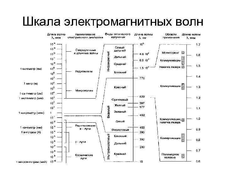 Шкала электромагнитных волн 