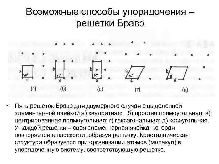  Возможные способы упорядочения –    решетки Бравэ • Пять решеток Бравэ