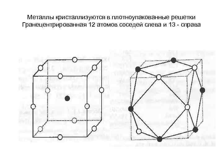  Металлы кристаллизуются в плотноупакованные решетки Гранецентрированная 12 атомов соседей слева и 13 -
