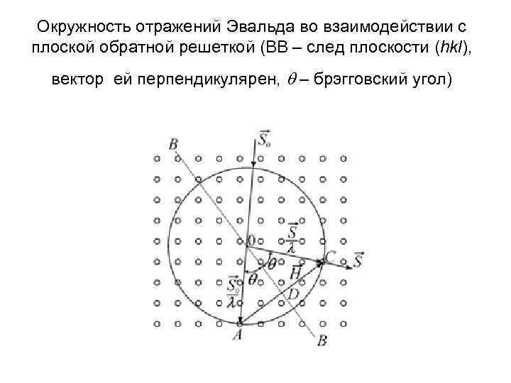  Окружность отражений Эвальда во взаимодействии с плоской обратной решеткой (ВВ – след плоскости