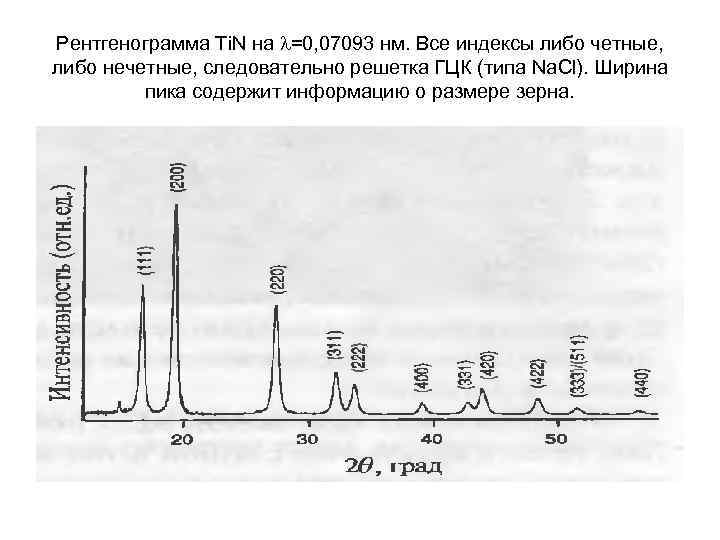 Рентгенограмма Ti. N на =0, 07093 нм. Все индексы либо четные, либо нечетные, следовательно