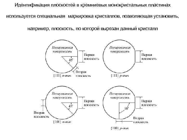   Идентификация плоскостей в кремниевых монокристальных пластинах используется специальная маркировка кристаллов, позволяющая установить,