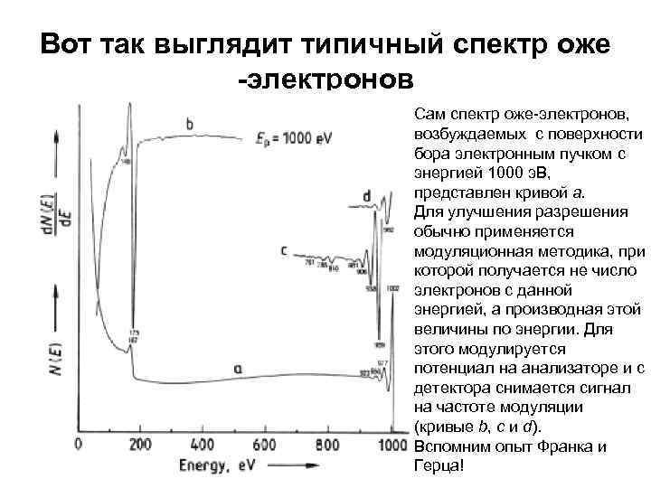 Вот так выглядит типичный спектр оже   -электронов    Сам спектр