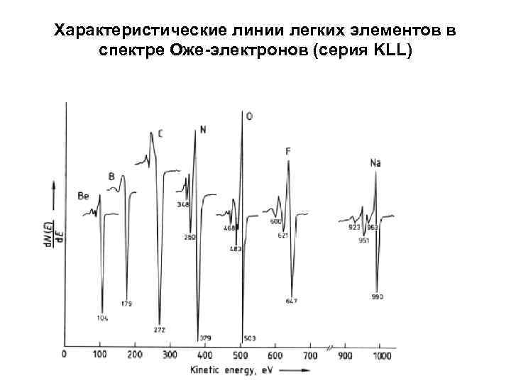 Характеристические линии легких элементов в спектре Оже-электронов (серия KLL) 