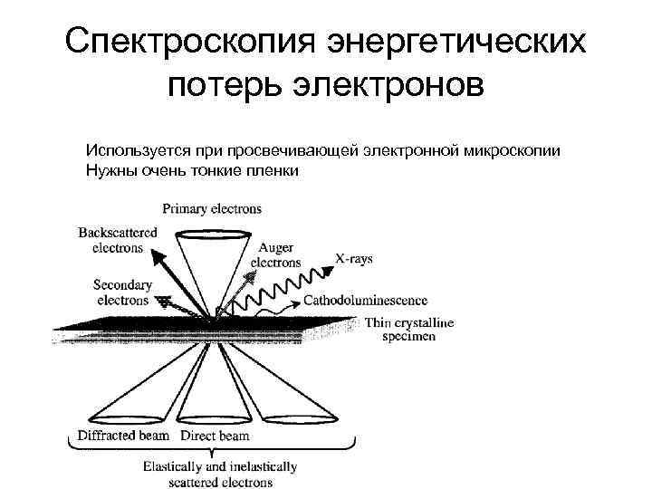 Спектроскопия энергетических потерь электронов Используется при просвечивающей электронной микроскопии Нужны очень тонкие пленки 