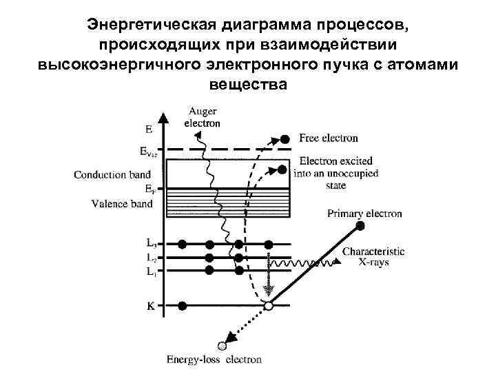  Энергетическая диаграмма процессов,  происходящих при взаимодействии высокоэнергичного электронного пучка с атомами 