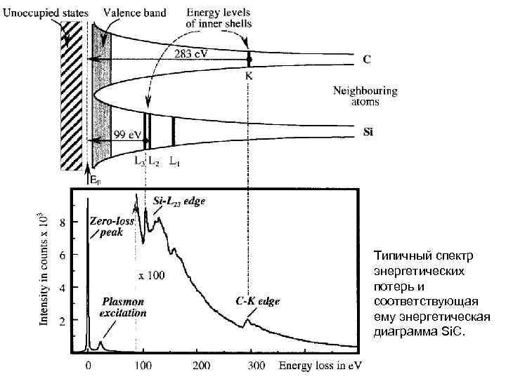 Типичный спектр энергетических потерь и соответствующая ему энергетическая диаграмма Si. C. 
