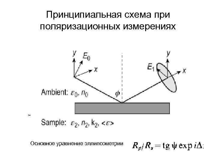   Принципиальная схема при  поляризационных измерениях Основное уравнение эллипсометрии 