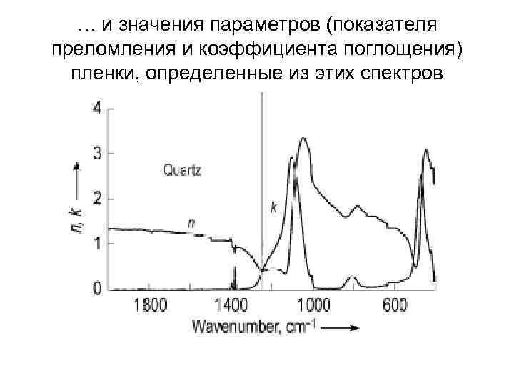   … и значения параметров (показателя преломления и коэффициента поглощения)  пленки, определенные