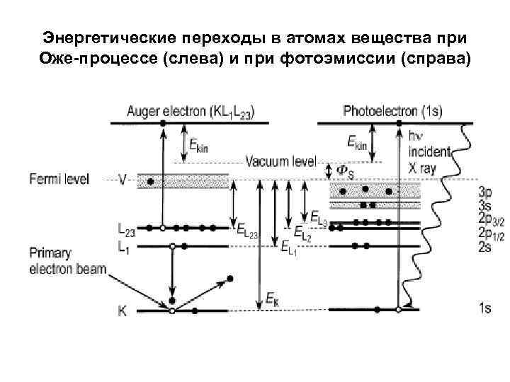 Схема энергетических уровней атома некоторого вещества