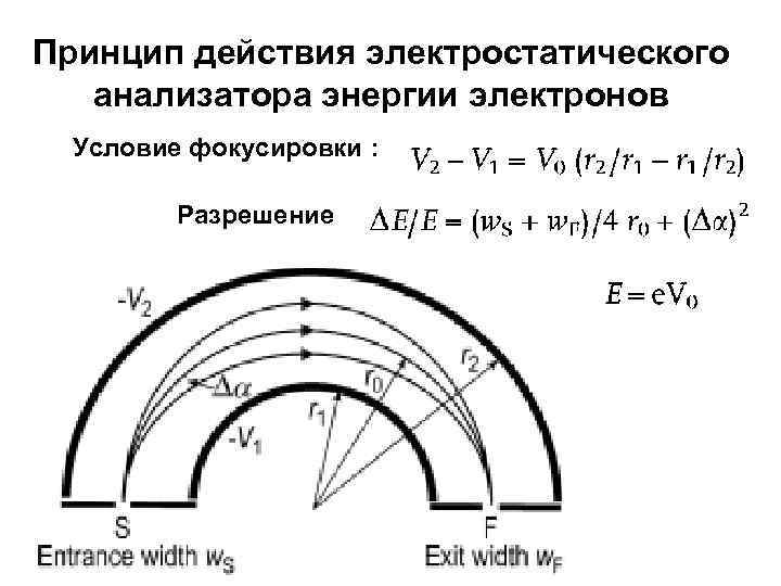 Принцип действия электростатического  анализатора энергии электронов  Условие фокусировки :  Разрешение 