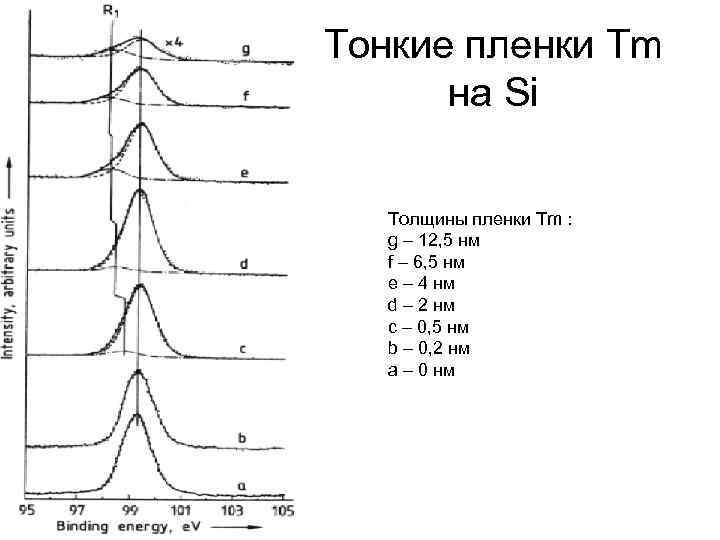 Тонкие пленки Tm  на Si Толщины пленки Tm : g – 12, 5