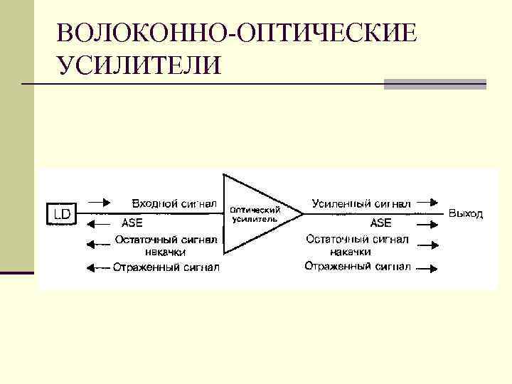 ВОЛОКОННО-ОПТИЧЕСКИЕ УСИЛИТЕЛИ ВОЛОКОННО-ОПТИЧЕСКИЕ УСИЛИТЕЛИ